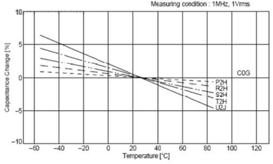 Porcelain chip capacitors