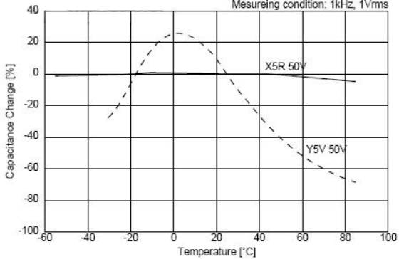Porcelain chip capacitors