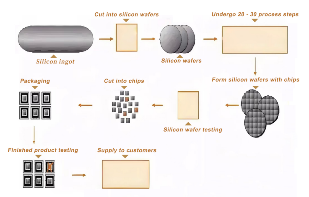Wafer vs Die vs Chip  The Ultimate Guide to Understanding Their Differences